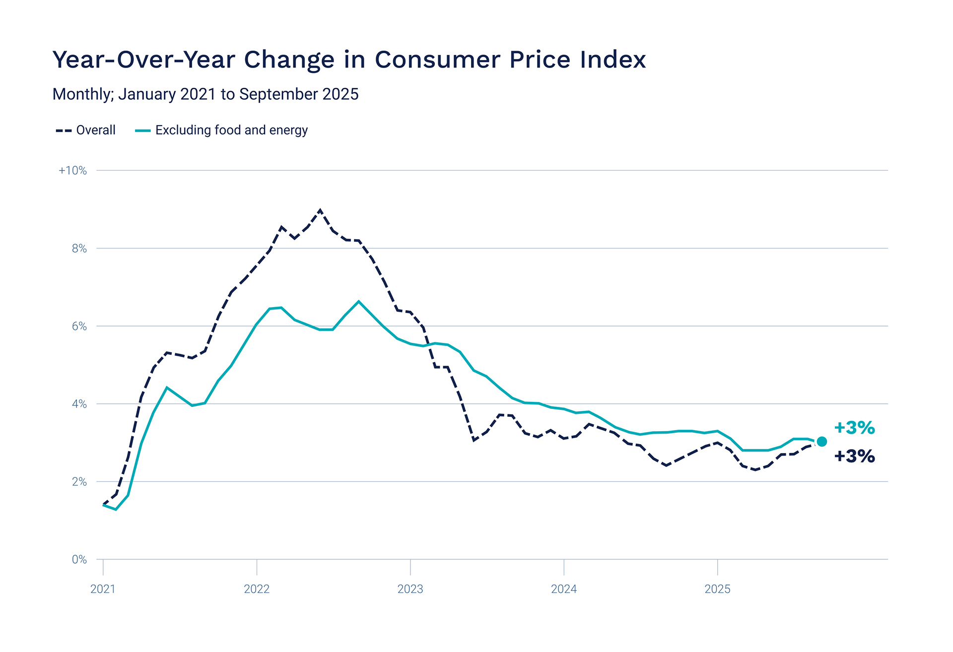 Chart: Year-Over-Year Change in Consumer Price Index