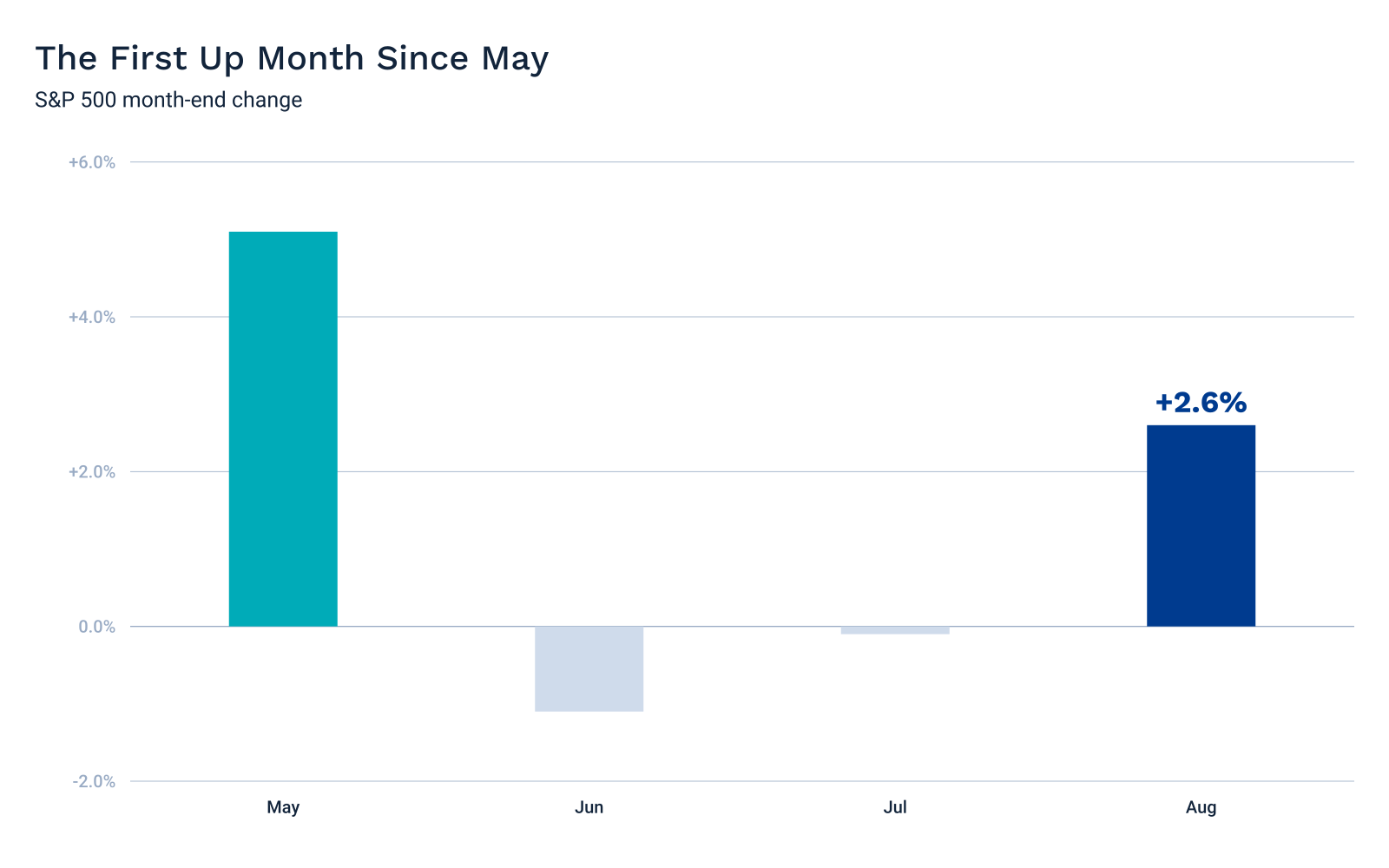 S&P 500 month-end change, May through August 2026. Source: FRED, series SP500.