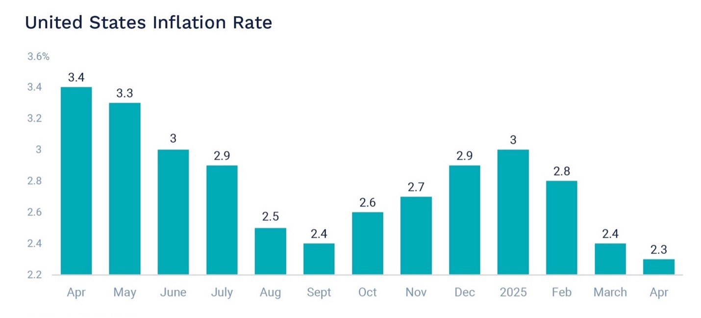 Bar Grapht of the United States Inflation Rate as a % by Month from April 2024 to April 2025.
