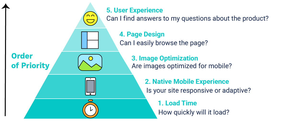 Priority Optimization pyramid chart showing elements in order of priority: 1. Load Time, Native 2. Mobile Experience, 3. Image Optimization, 4. Page Design, and 5. User Experience.