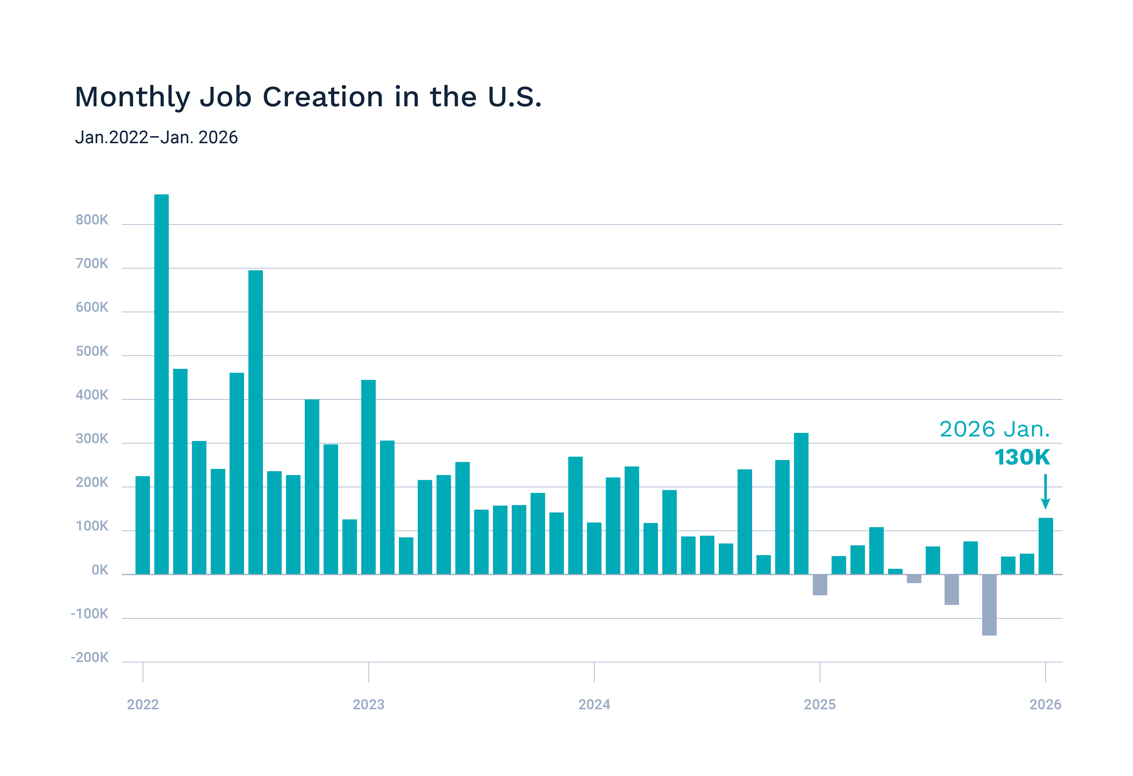 Chart: Monthly Job Creation in the U.S. - 2026 Jan. 130K jobs.