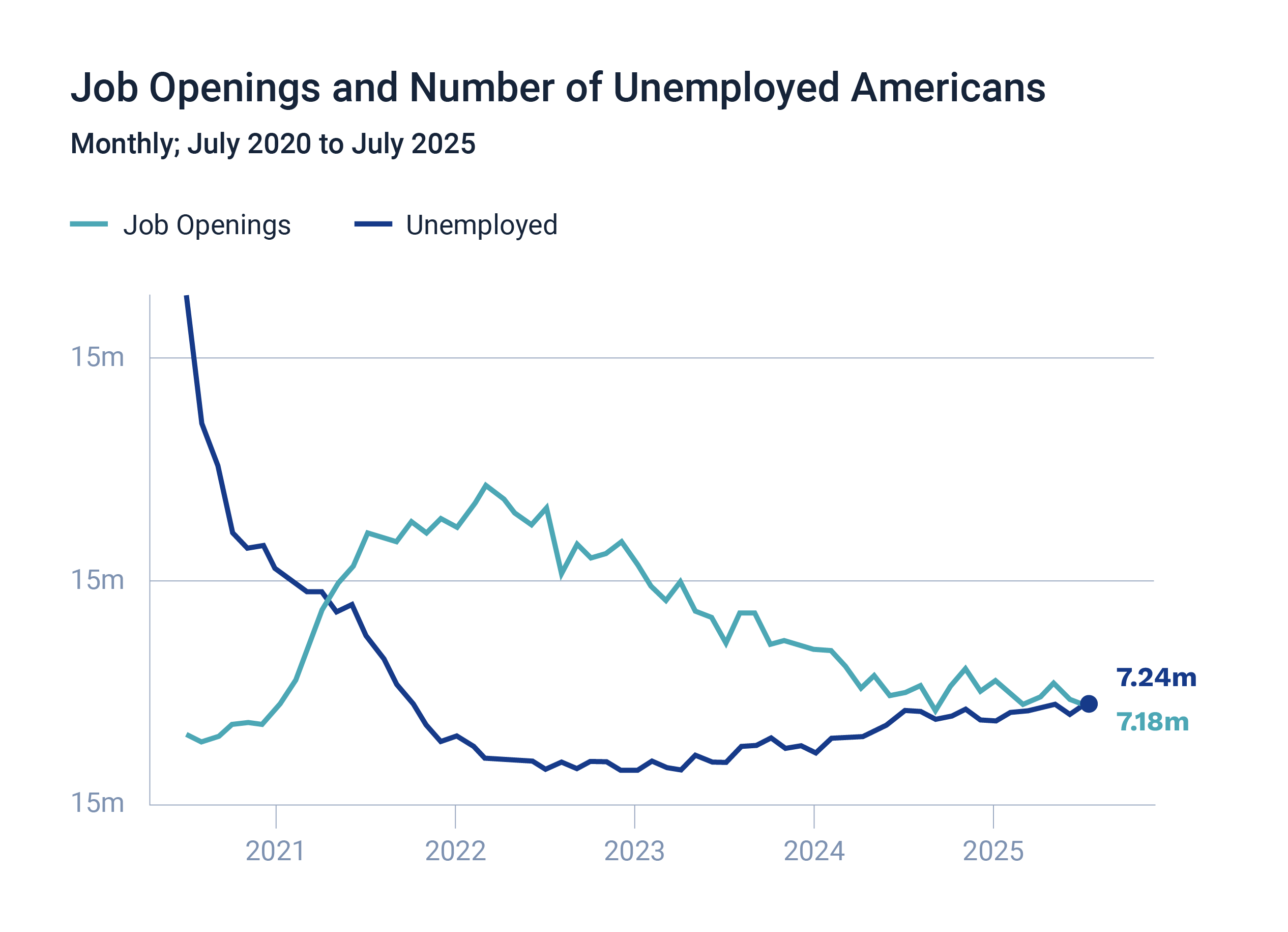 Chart: Job Openings and Number of Unemployed Americans