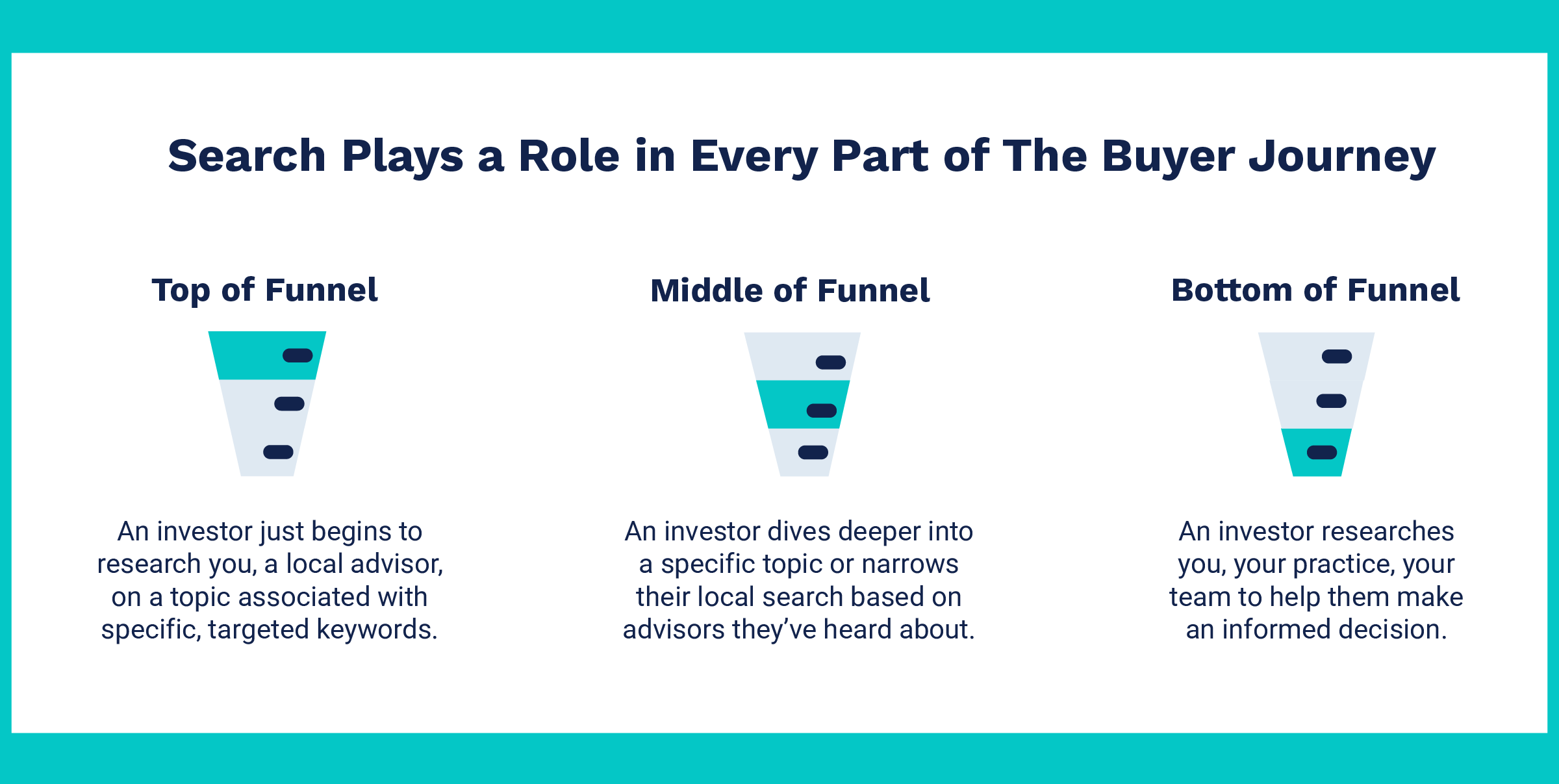 The Buyer Journey at the Top, Middle, and Bottom of Funnel.