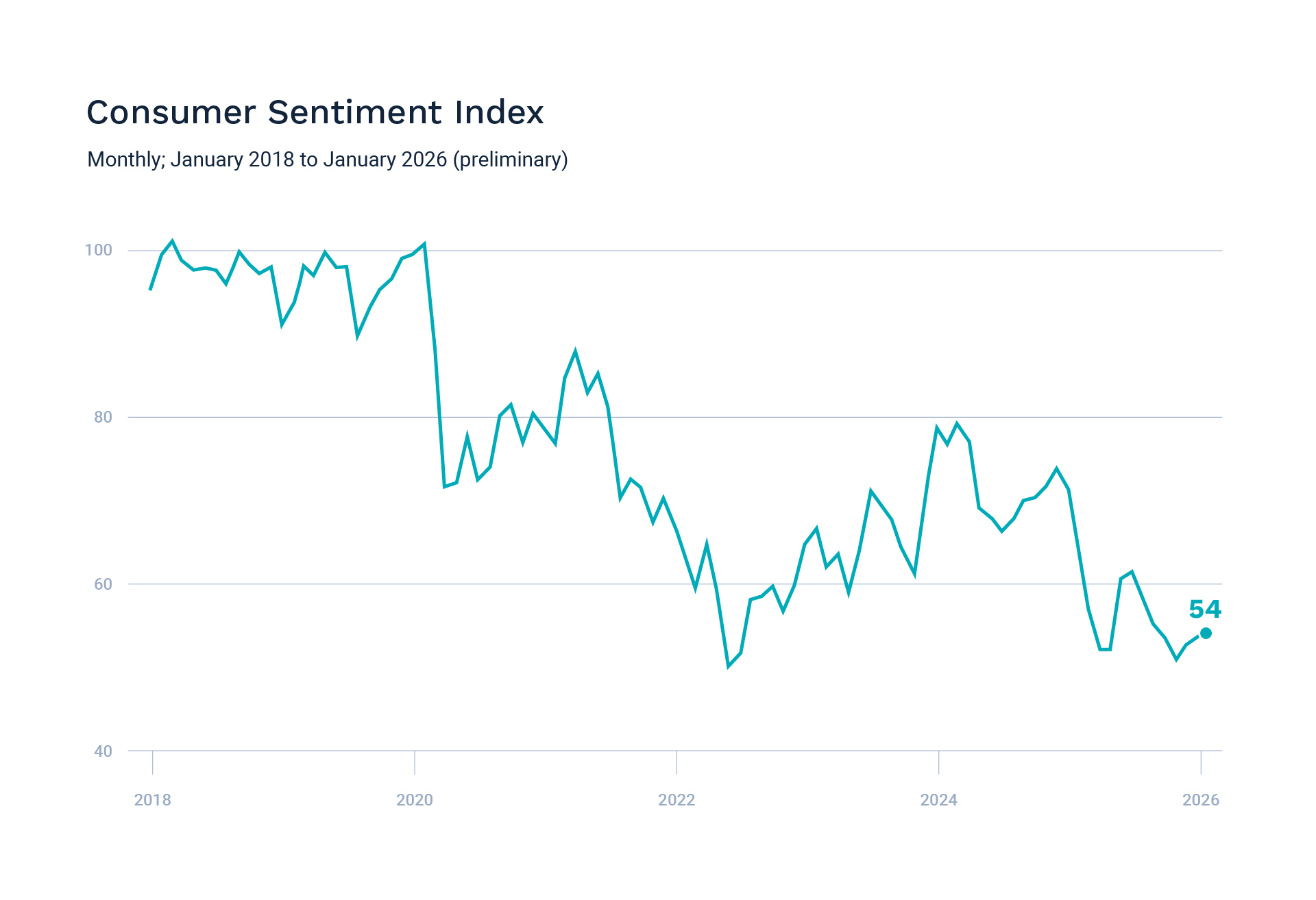 Consumer Sentiment Index - Monthly; January 2018 to January 2026 (preliminary)