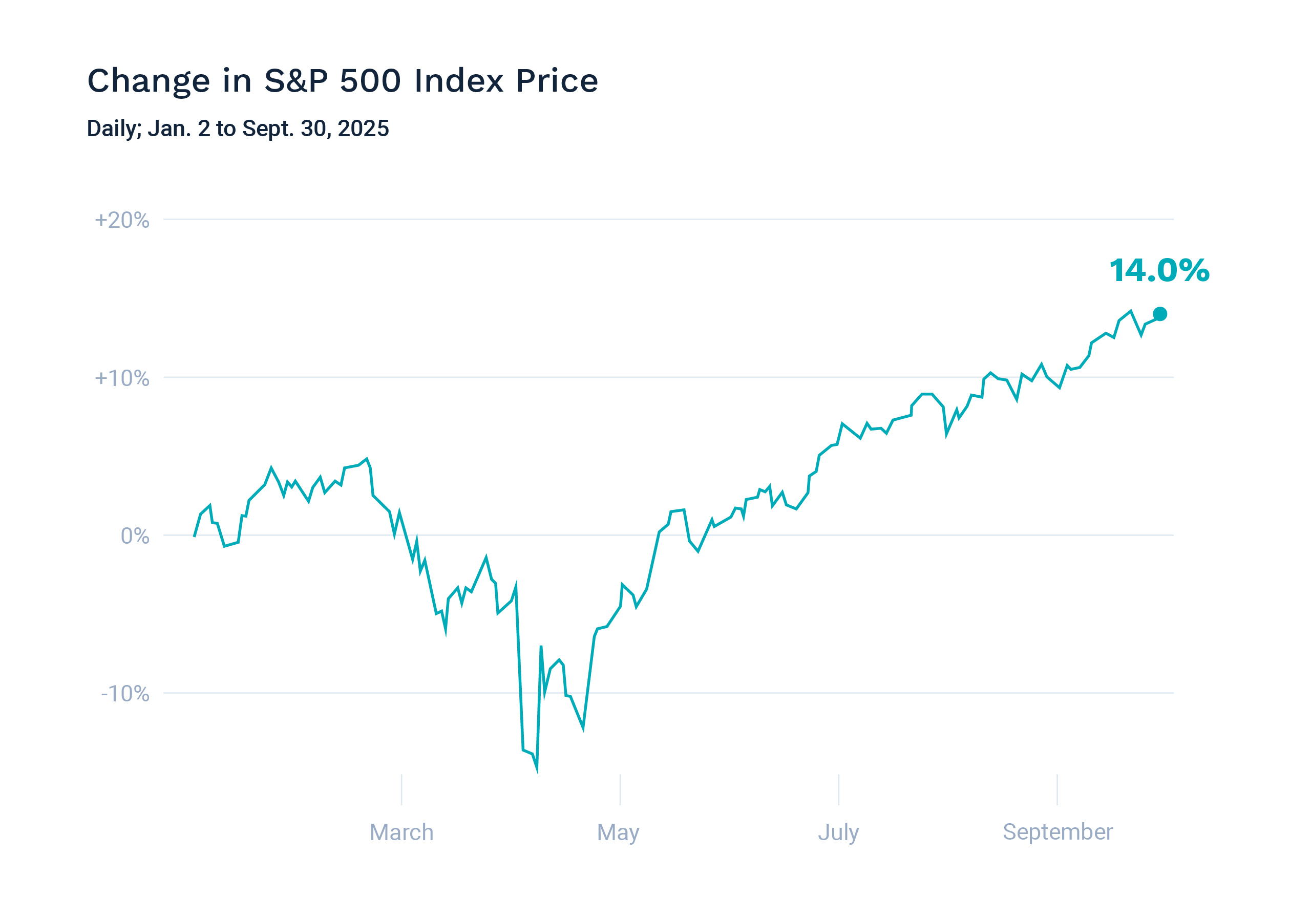 Chart: Price of Copper Futures: price per pound; daily; Nov. 4 to Dec. 4, 2025.