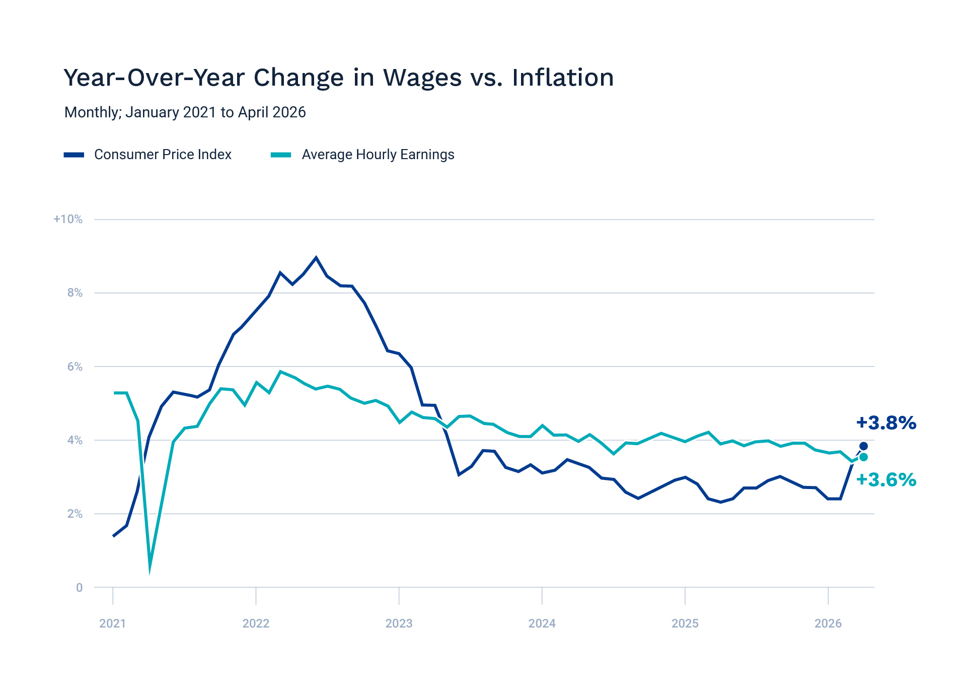 Chart: Year-Over-Year Change in Wages vs. Inflation