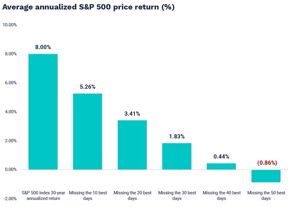 Chart showing average annualized S&P 500 price return as a percentage