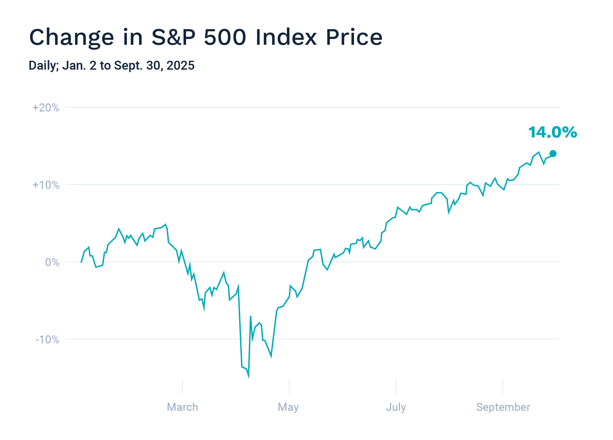 Chart: Change in S&P 500 Index Price. Daily; Jan. 2 to Sept. 30, 2025.