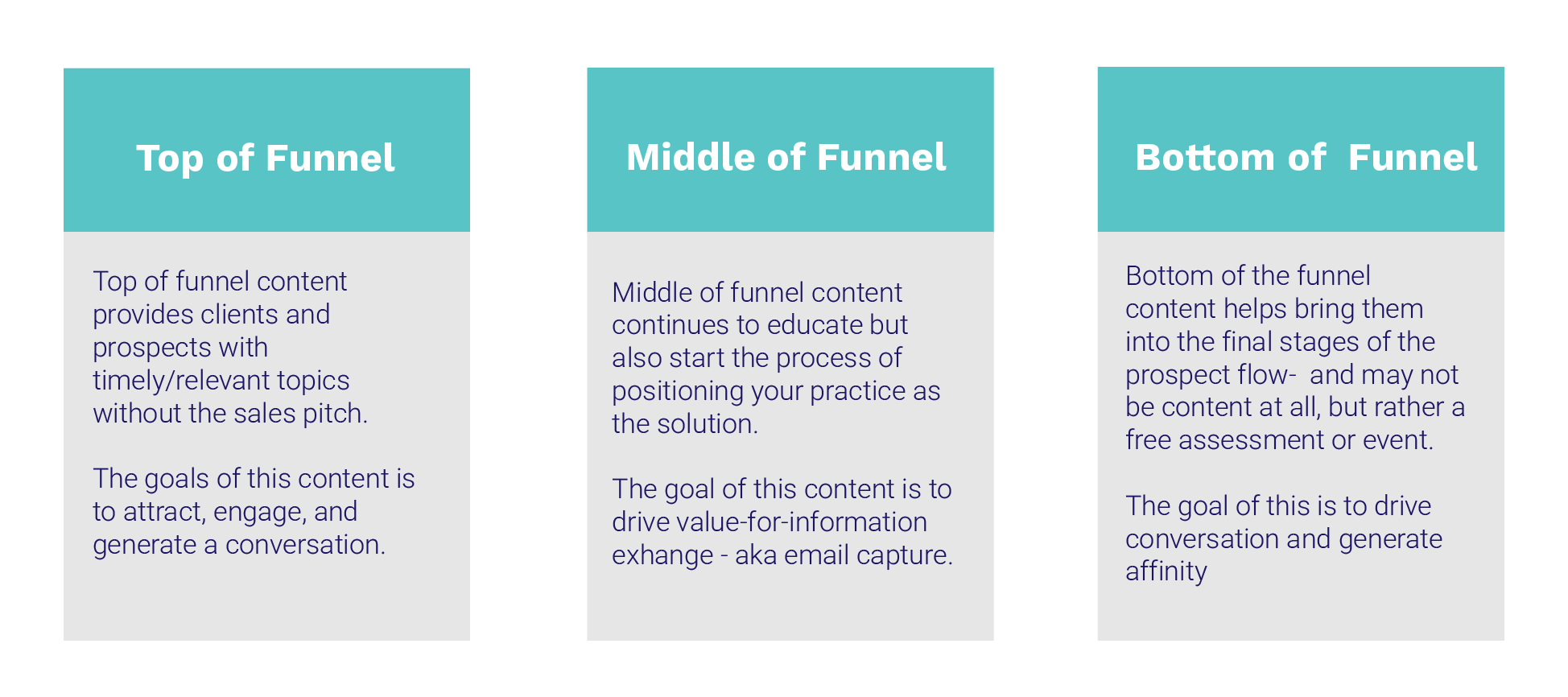 Top, Middle, and Bottom of funnel content approaches explained.