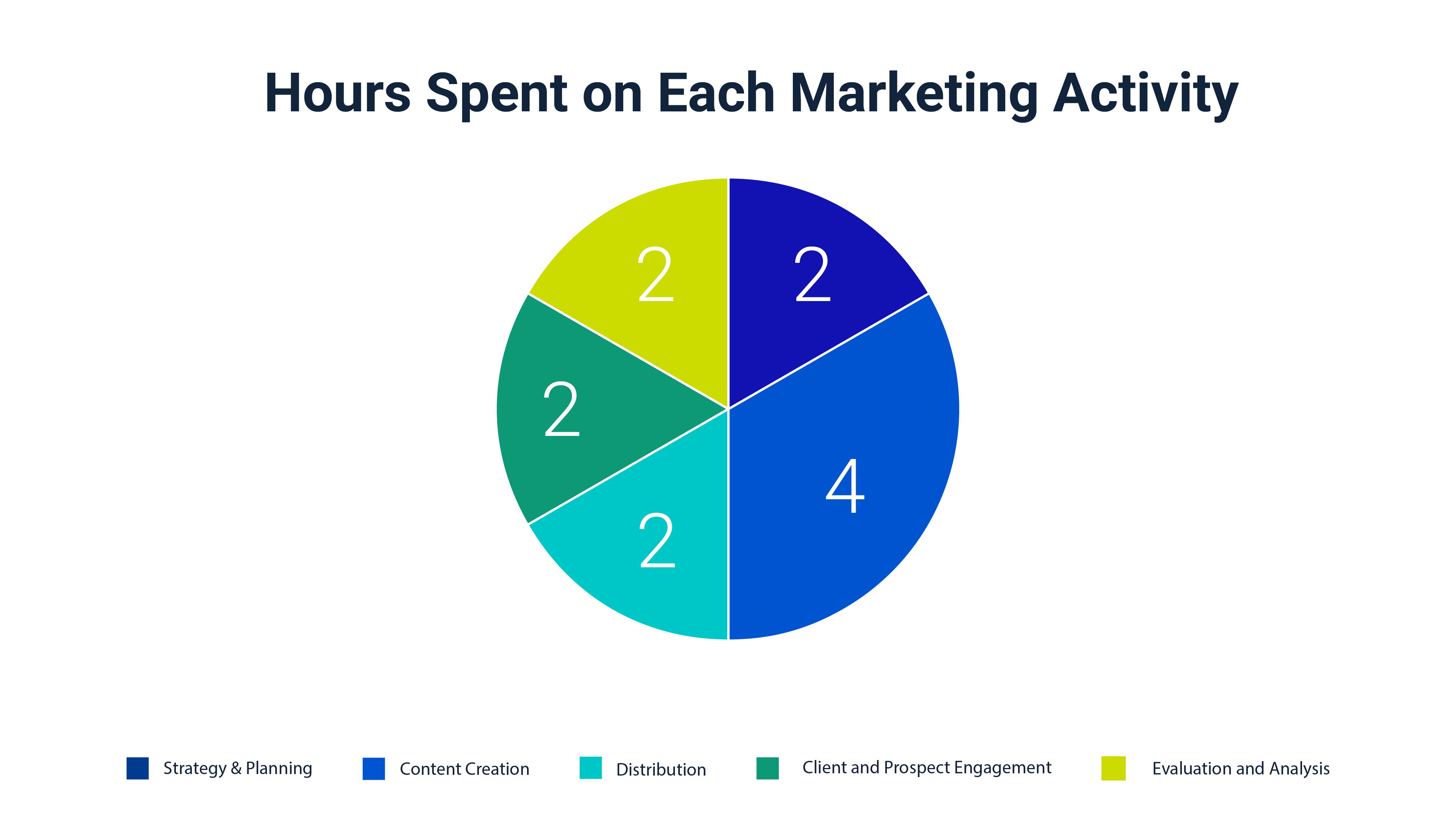 Pie chart of hours spent on marketing activities. The majority, 4 hours, is spent on content creation.