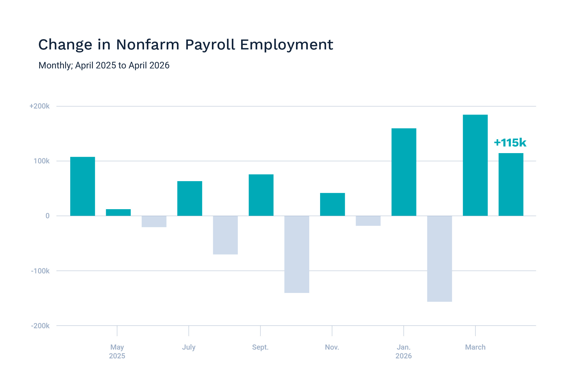 Chart: Change in Nonfarm Payroll Employment