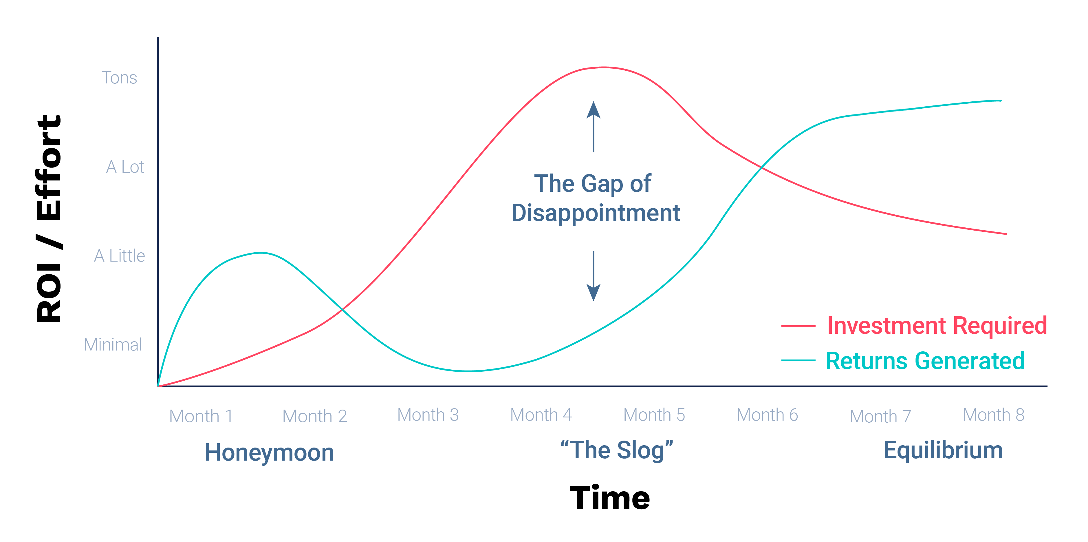 Line graph showing ROI and effort over time. A drop in ROI below Effort is labeled "The Gap of Disappointment."
